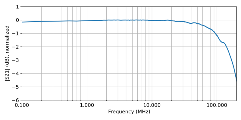 frequency response testing from 100 kHz to 200 MHz
