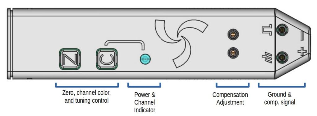 Top view diagram of the PD150A, showing user interface, channel indicator, and adjustments