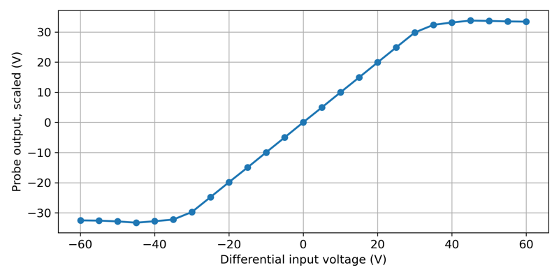 PD150A probe response to a DC differential input voltage from -60V to +60V