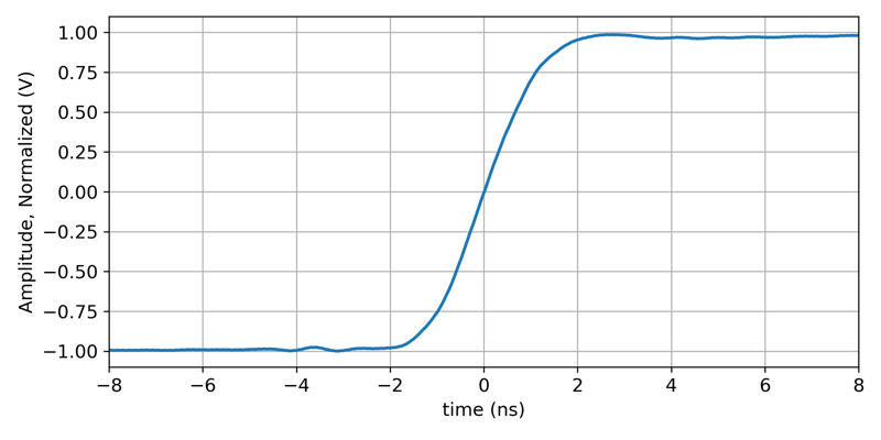 Pulse response testing. Plot of the PD150A's response to the rising edge of a high speed differential pulse